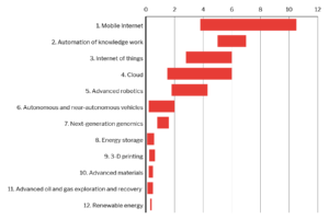 Estimated potential economic impact of technologies across sized applications in 2025, $ trillion annual